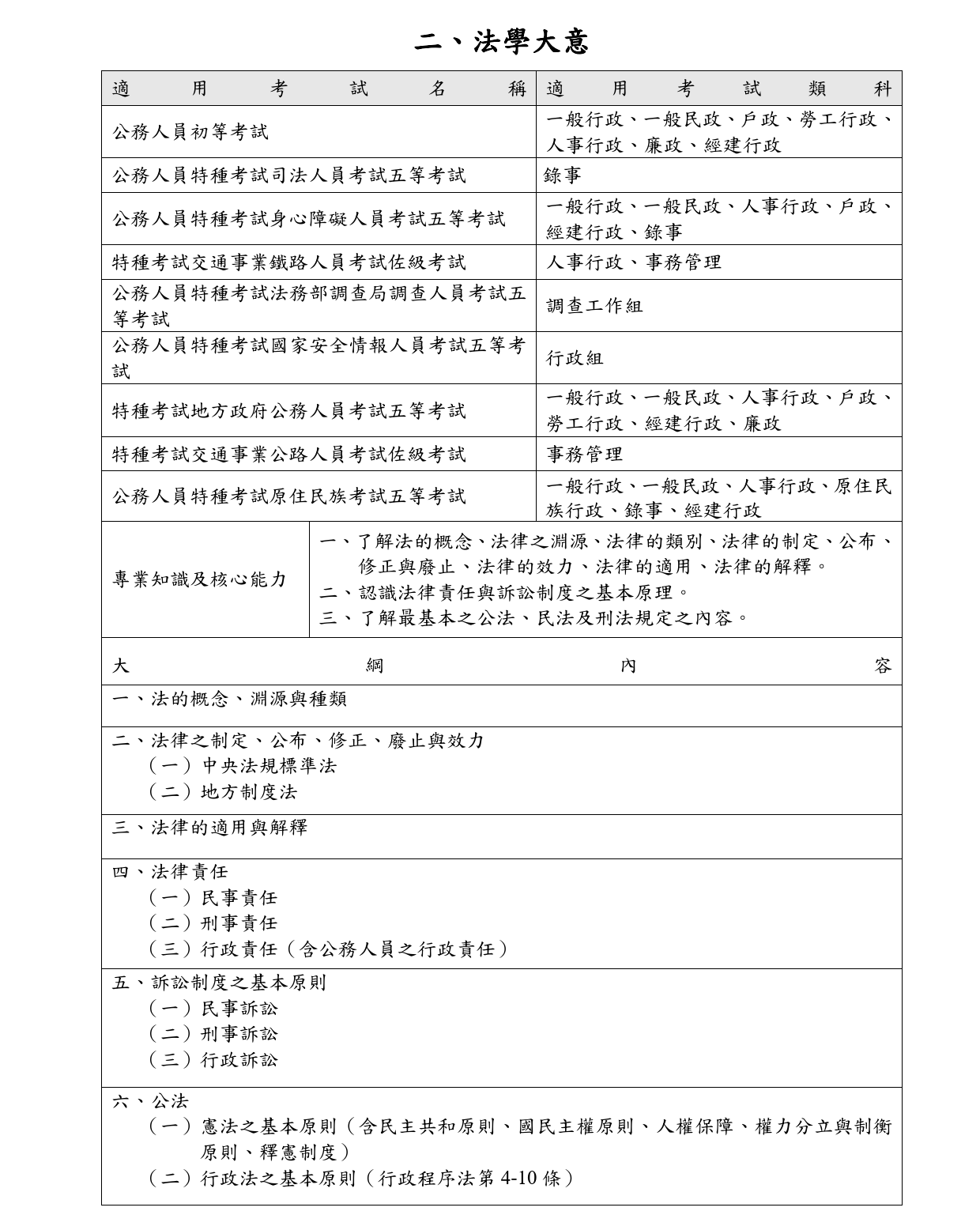 公務人員初等考試或相當特種考試五等考試及佐級考試應試科目命題大綱-新_2