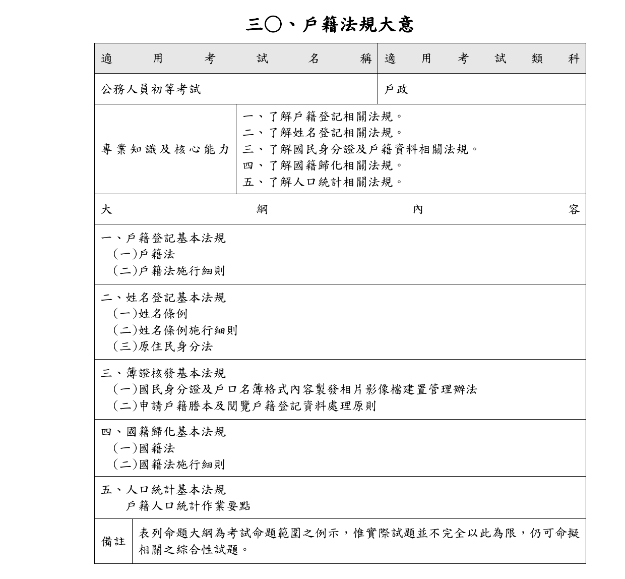 附表_公務人員初等考試一般民政、戶政與測量製圖3類科應試專業科目命題大綱_2