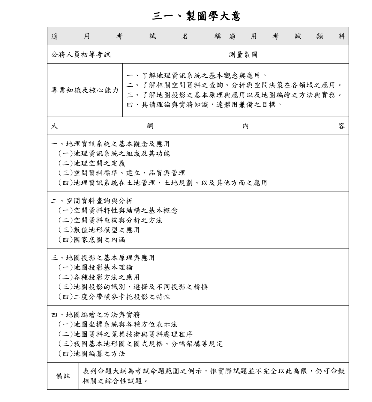 附表_公務人員初等考試一般民政、戶政與測量製圖3類科應試專業科目命題大綱_3