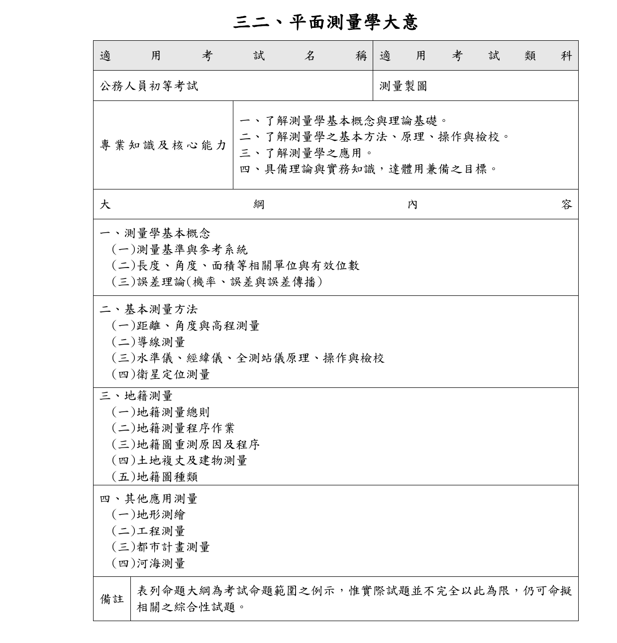 附表_公務人員初等考試一般民政、戶政與測量製圖3類科應試專業科目命題大綱_4